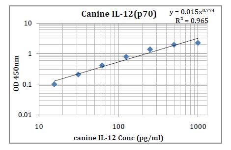 Canine IL-12/p70 (Interleukin 12/p70) Pre-Coated ELISA Kit